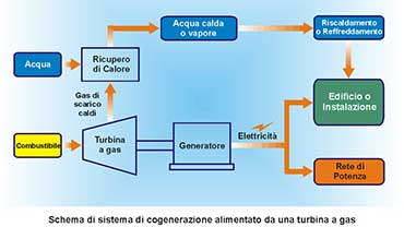 energia_schema_impianto_cogenerazione